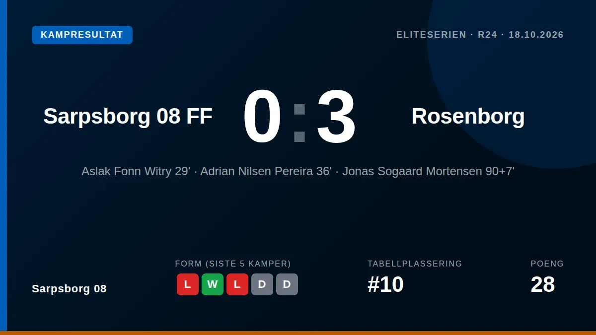 Sarpsborg 08 tapte 0-3 mot Rosenborg på hjemmebane, et nederlag som forsterker en vanskelig periode med fire tap på de...