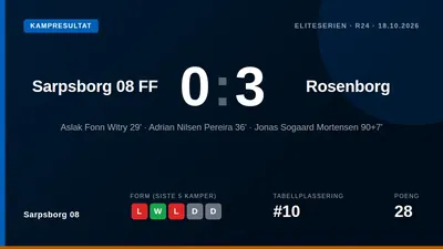 Sarpsborg 08 tapte 0-3 mot Rosenborg på hjemmebane, et nederlag som forsterker en vanskelig periode med fire tap på de...