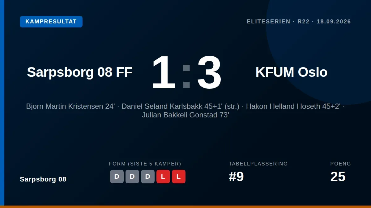 Sarpsborg 08 ledet med ballen men tapte 1-3 mot KFUM Oslo i Eliteserien etter at et straffespark av Daniel Seland...
