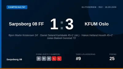 Sarpsborg 08 ledet med ballen men tapte 1-3 mot KFUM Oslo i Eliteserien etter at et straffespark av Daniel Seland...